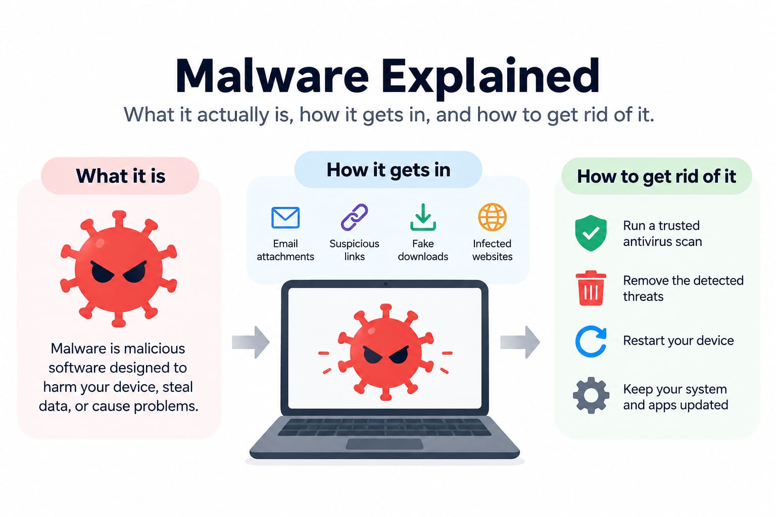 Malware Explained: What It Actually Is, How It Gets In, and How to Get Rid of It